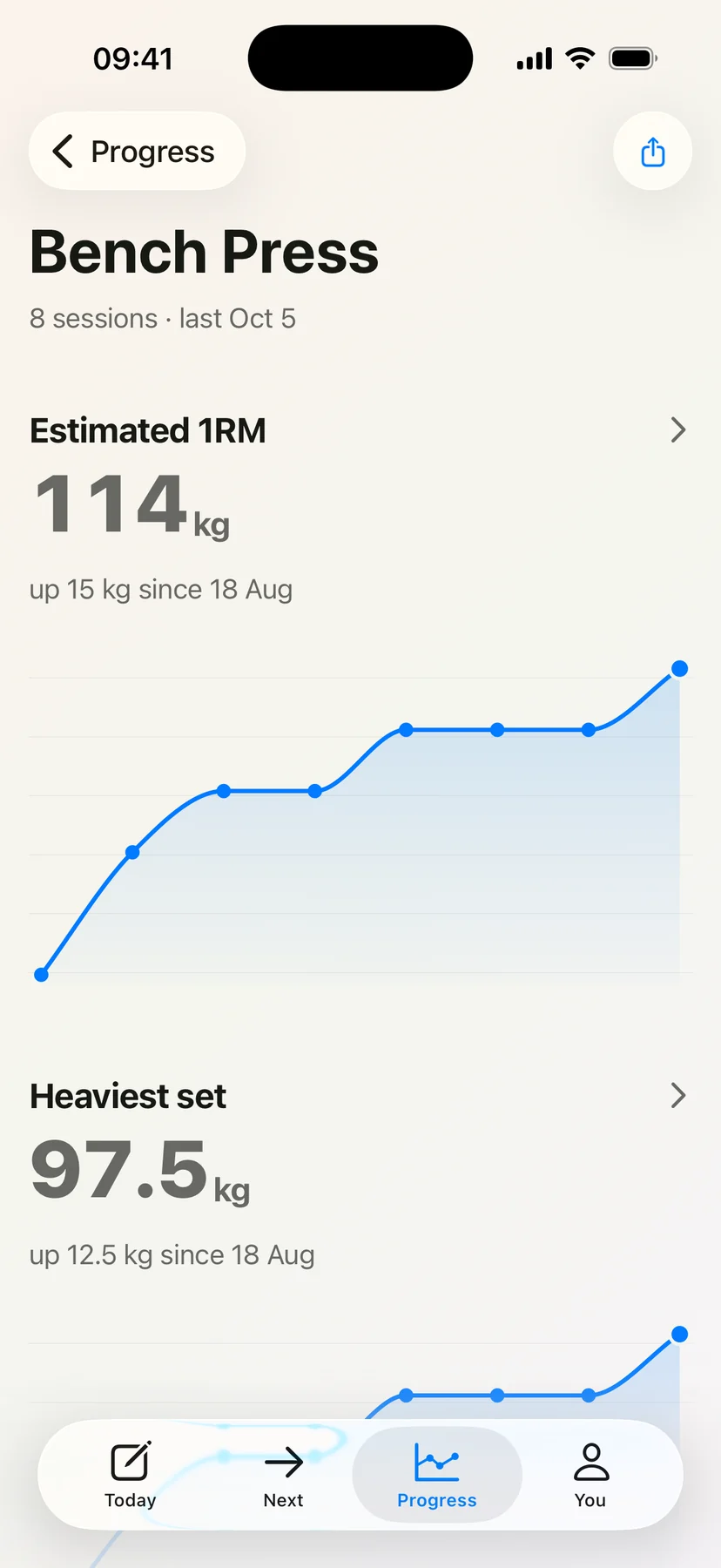 Bench press in detail, 8 sessions, last on 5 October: an estimated 1RM of 114 kg, up 15 kg since 18 August, drawn as a rising line, and the heaviest set below it at 97.5 kg, up 12.5 kg since 18 August.