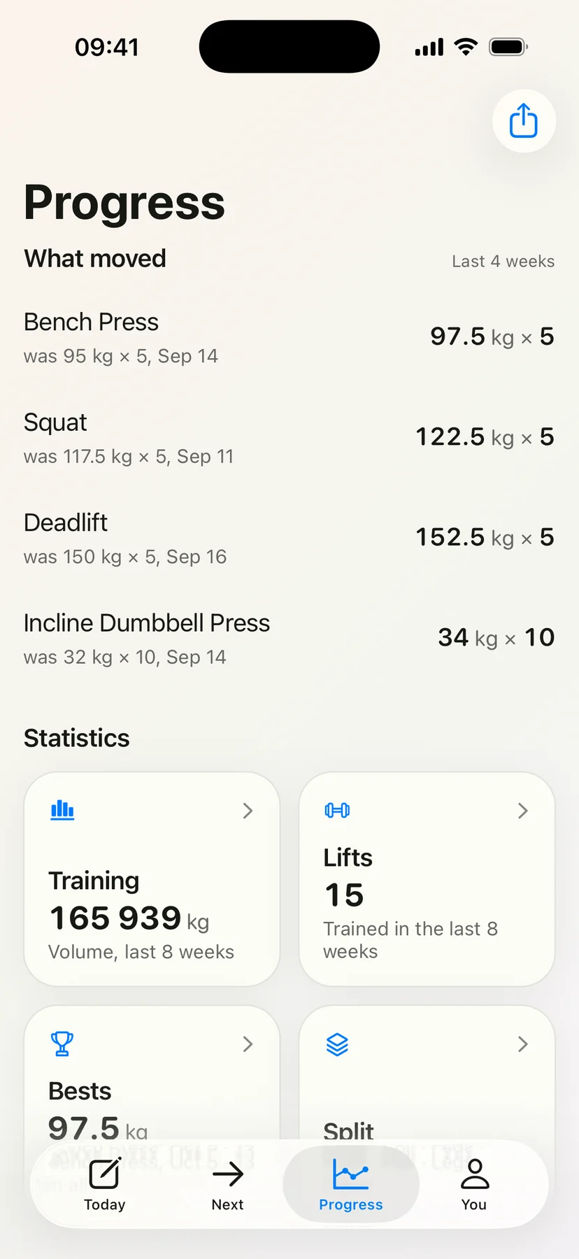 Progress, What moved over the last 4 weeks: bench press 97.5 kg × 5, was 95 kg × 5 on 14 September; squat 122.5 kg × 5, was 117.5; deadlift 152.5 kg × 5, was 150; incline dumbbell press 34 kg × 10, was 32. Under Statistics, 165 939 kg of volume and 15 lifts trained in the last 8 weeks.